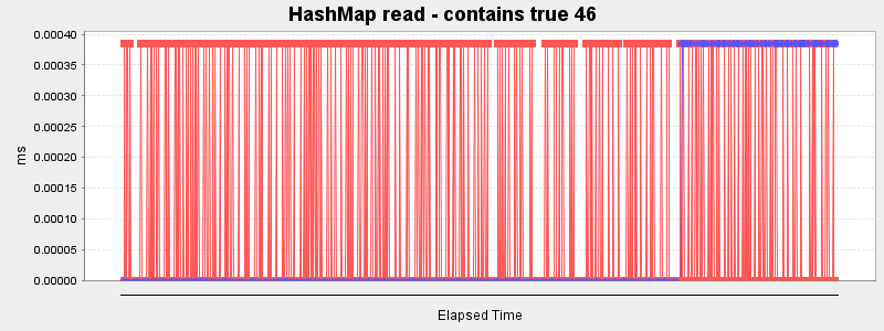 HashMap read - contains true 46